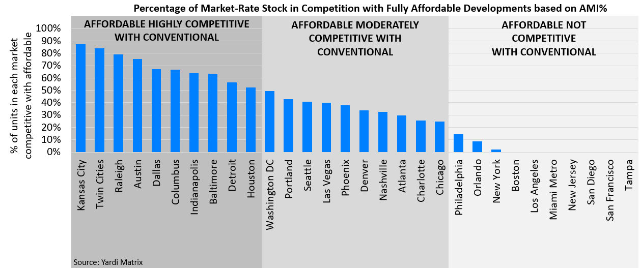 The Interplay Between Market Rate and Affordable Housing Rents