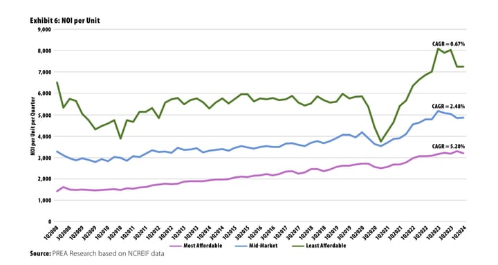 Hey, your social impact is making money...